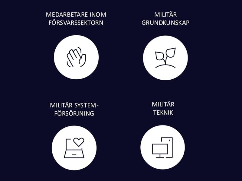 Ikoner som beskriver utbildningens olika områden.