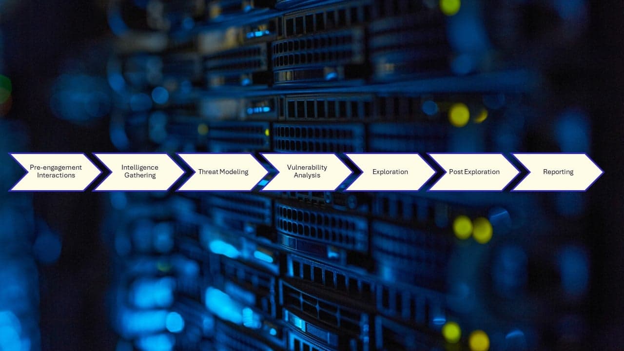 PTES (Penetration Testing Execution Standard)