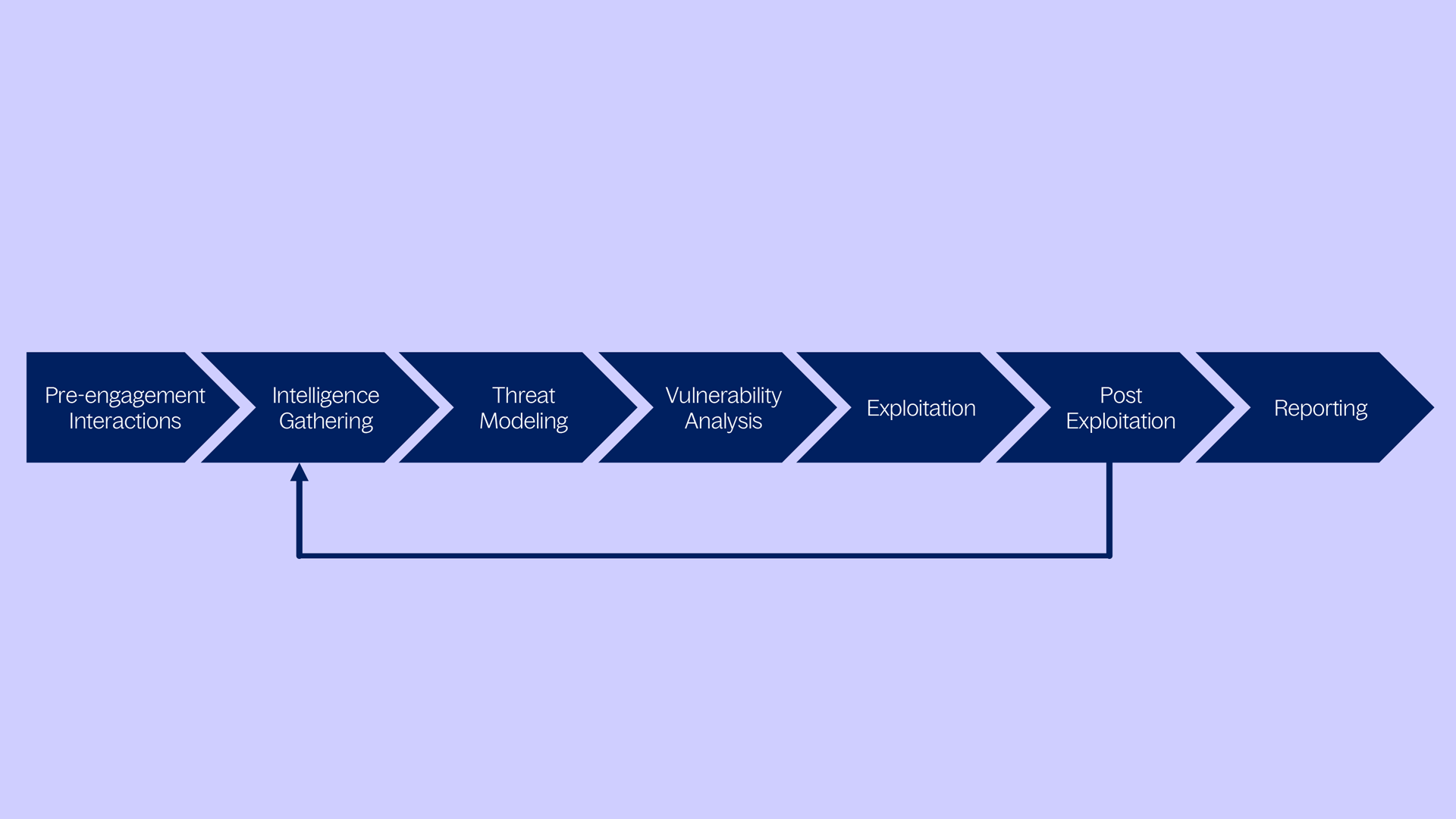 Penetrationstest process
