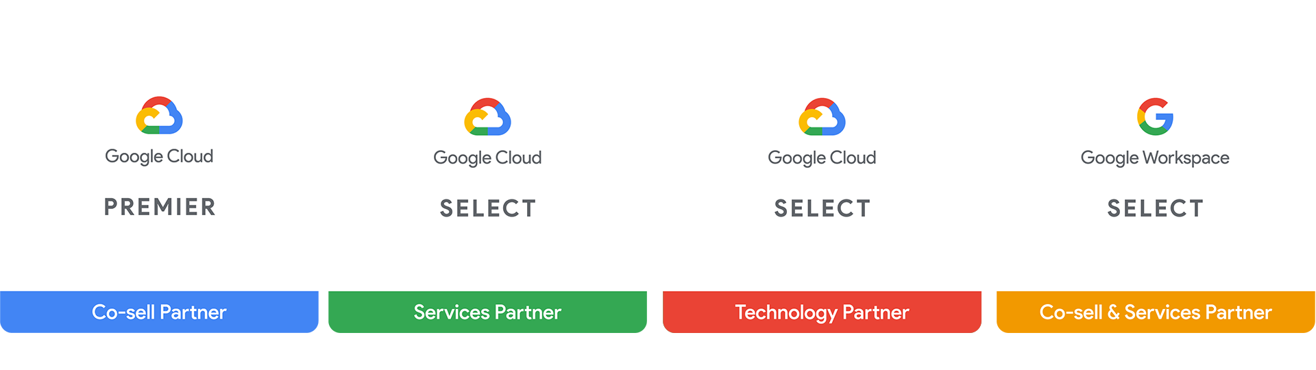 Fyra Google-partnercertifieringar: Google Cloud Premier Co-sell Partner, Google Cloud Select Services Partner, Google Cloud Select Technology Partner och Google Workspace Select Co-sell & Services Partner.