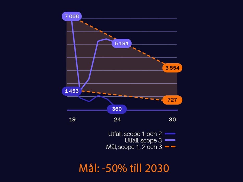 CO2-utsläpp 2024