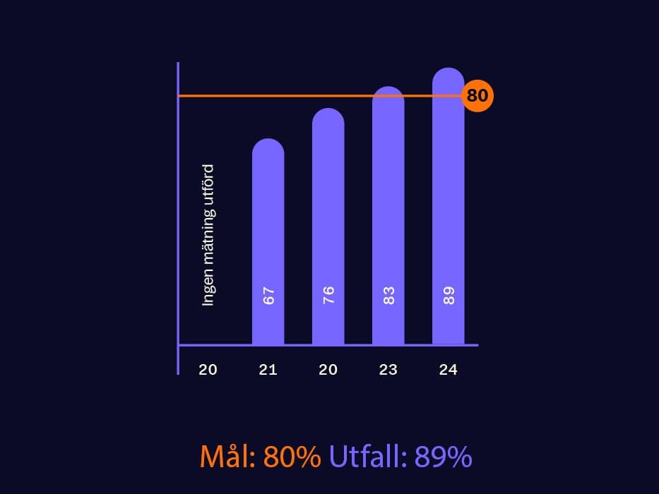 FN:s globala hållbarhetsmål 2024
