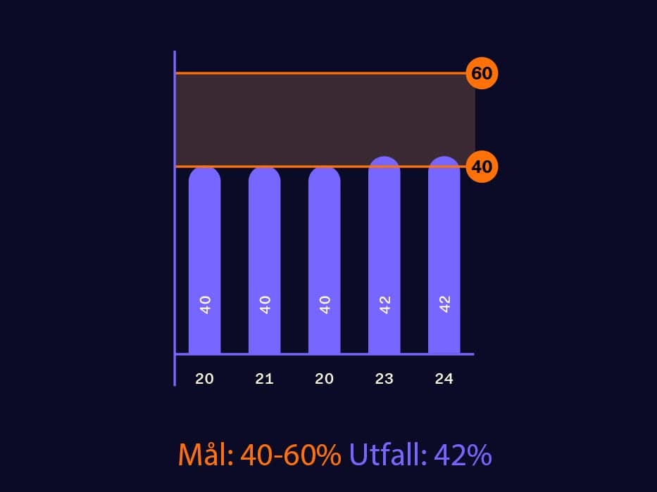 Könsfördelning bland ledare på alla nivåer