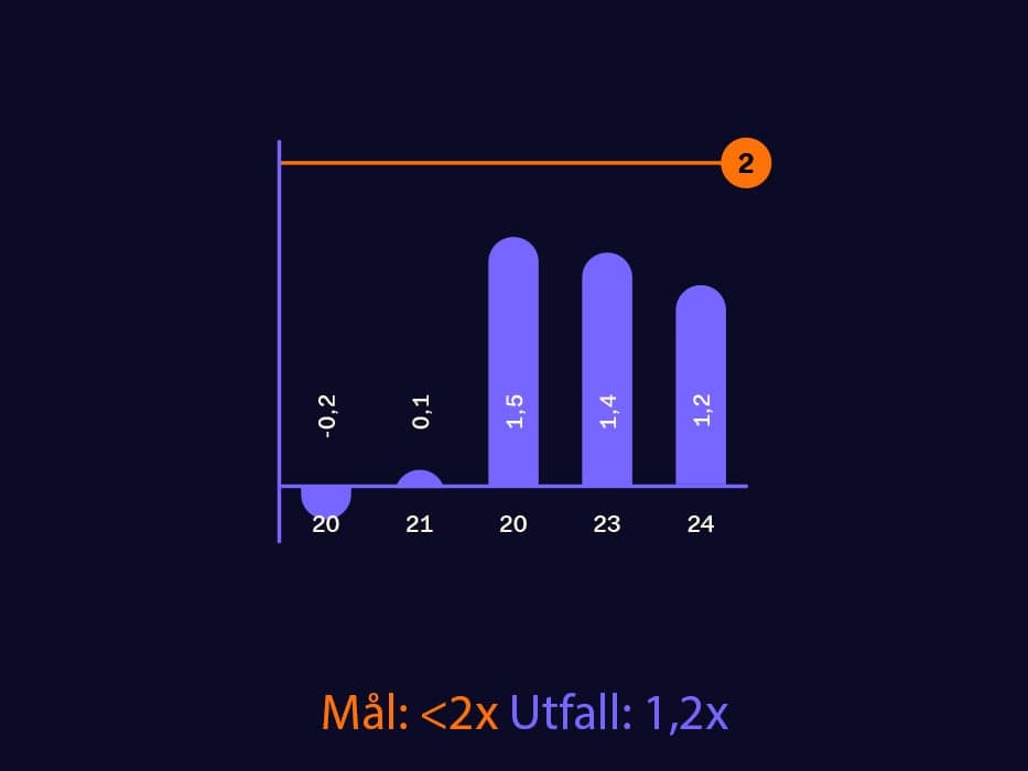 EBITDA i förhållande till nettoskuld