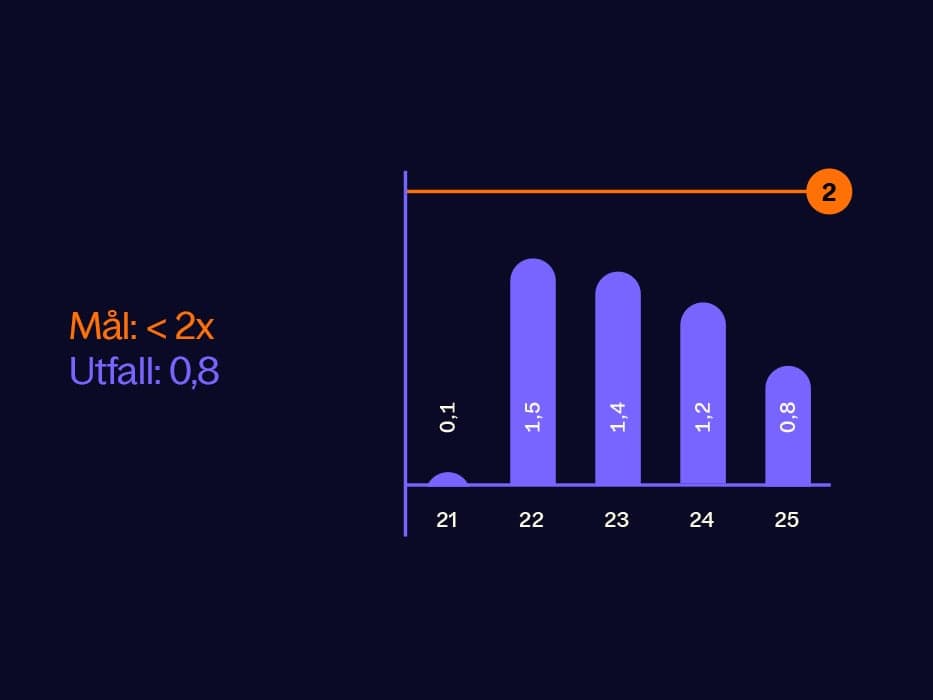 EBITDA i förhållande till nettoskuld 2025