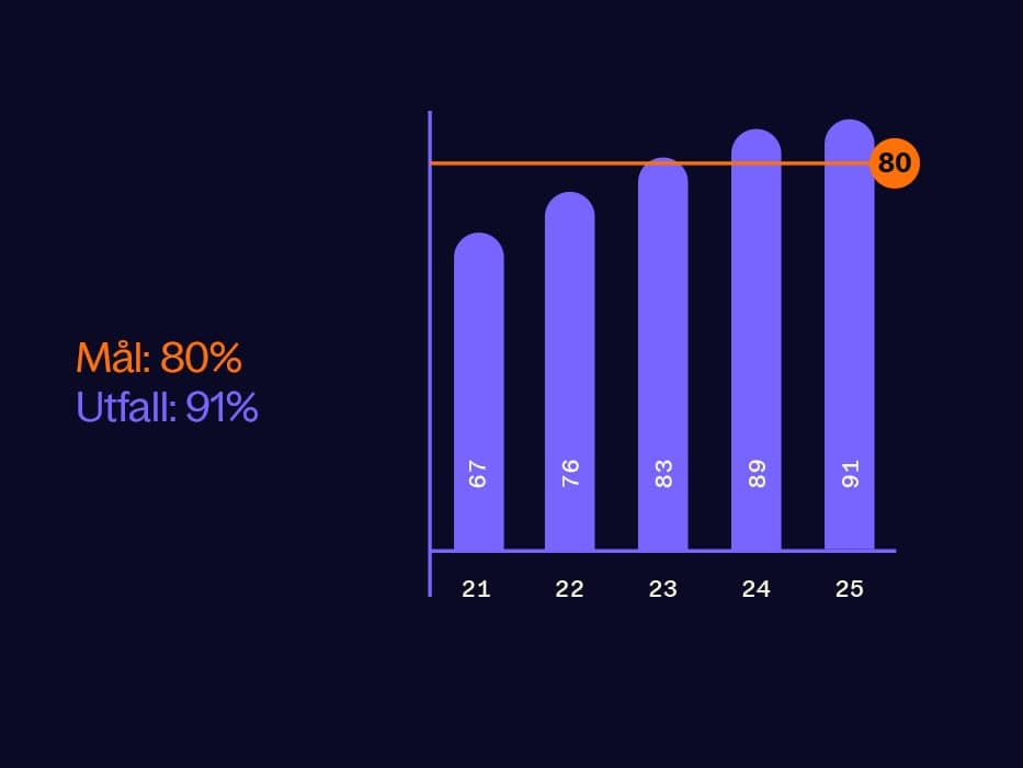 FN:s globala hållbarhetsmål 2025