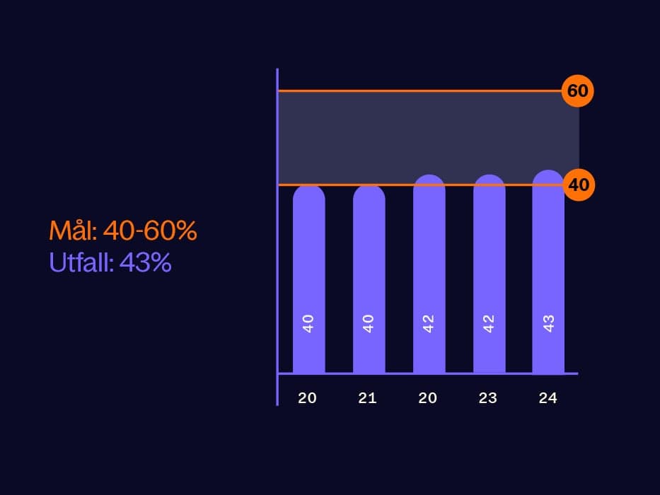 Könsfördelning bland ledare på alla nivåer