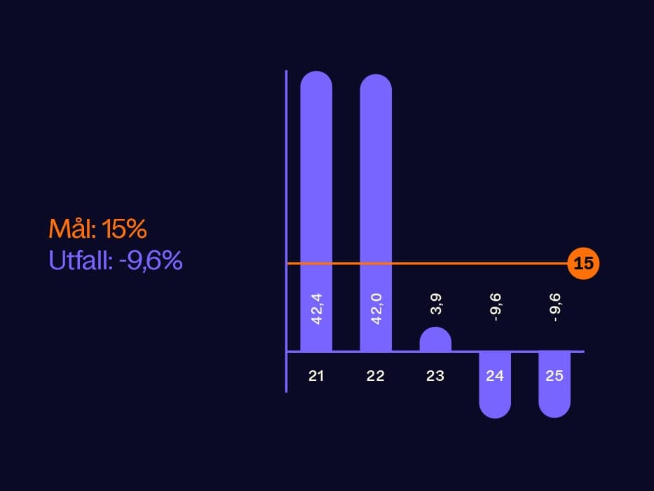 Omsättningstillväxt 2025