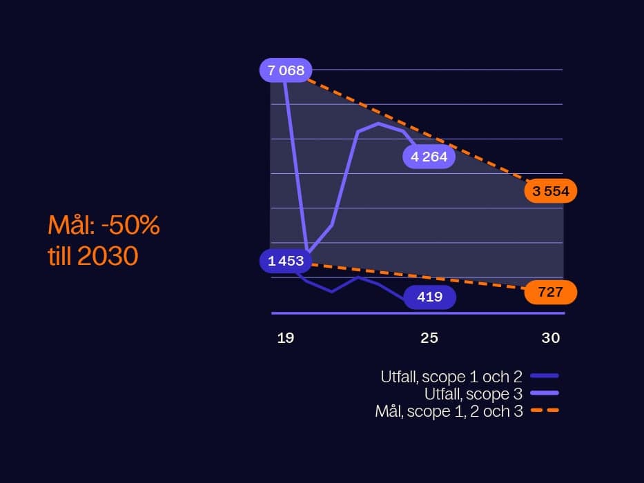 CO2-utsläpp 2025